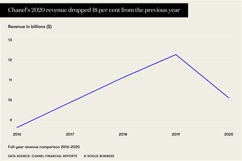 chanel net profit|Chanel manufacturing revenue.